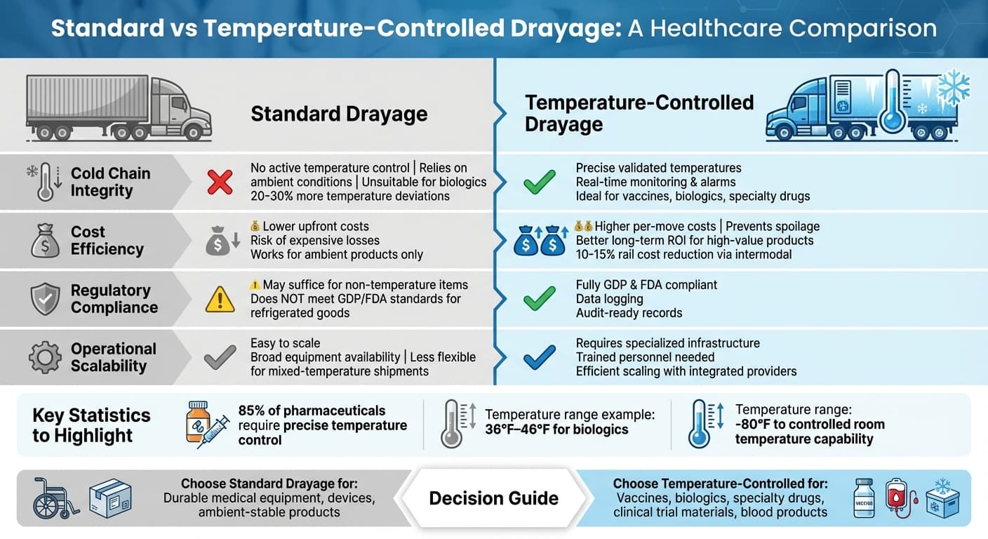 Standard vs Temperature-Controlled Drayage for Healthcare Products Comparison