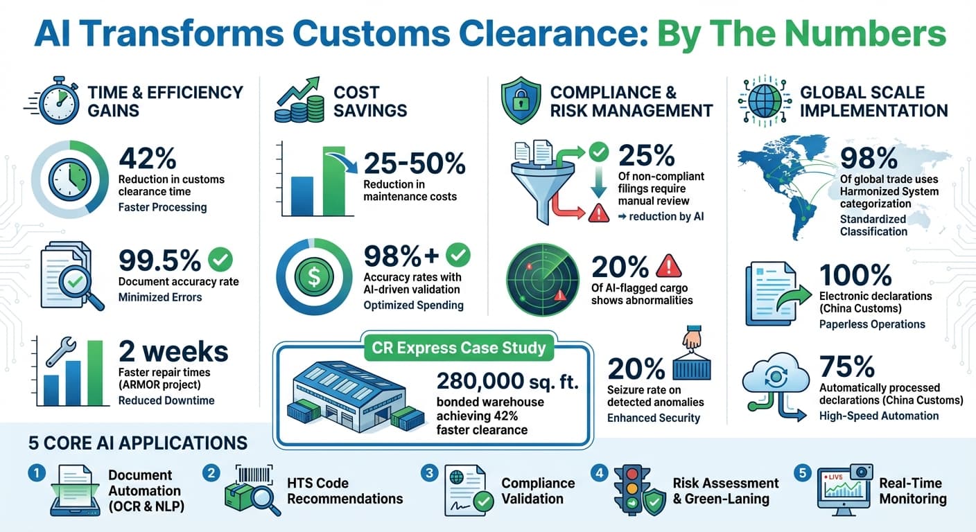 AI Impact on Customs Clearance: Key Performance Metrics and Benefits