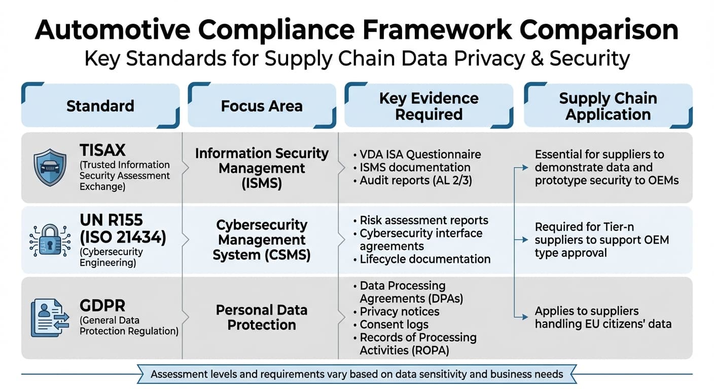 Automotive Data Privacy Compliance Framework Comparison: TISAX vs UN R155 vs GDPR