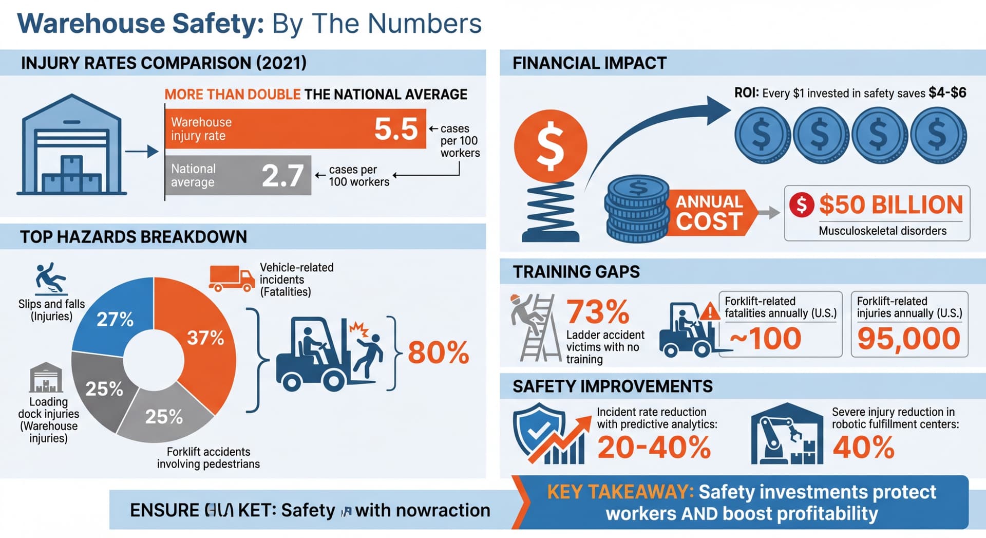 Warehouse Safety Statistics and ROI Impact