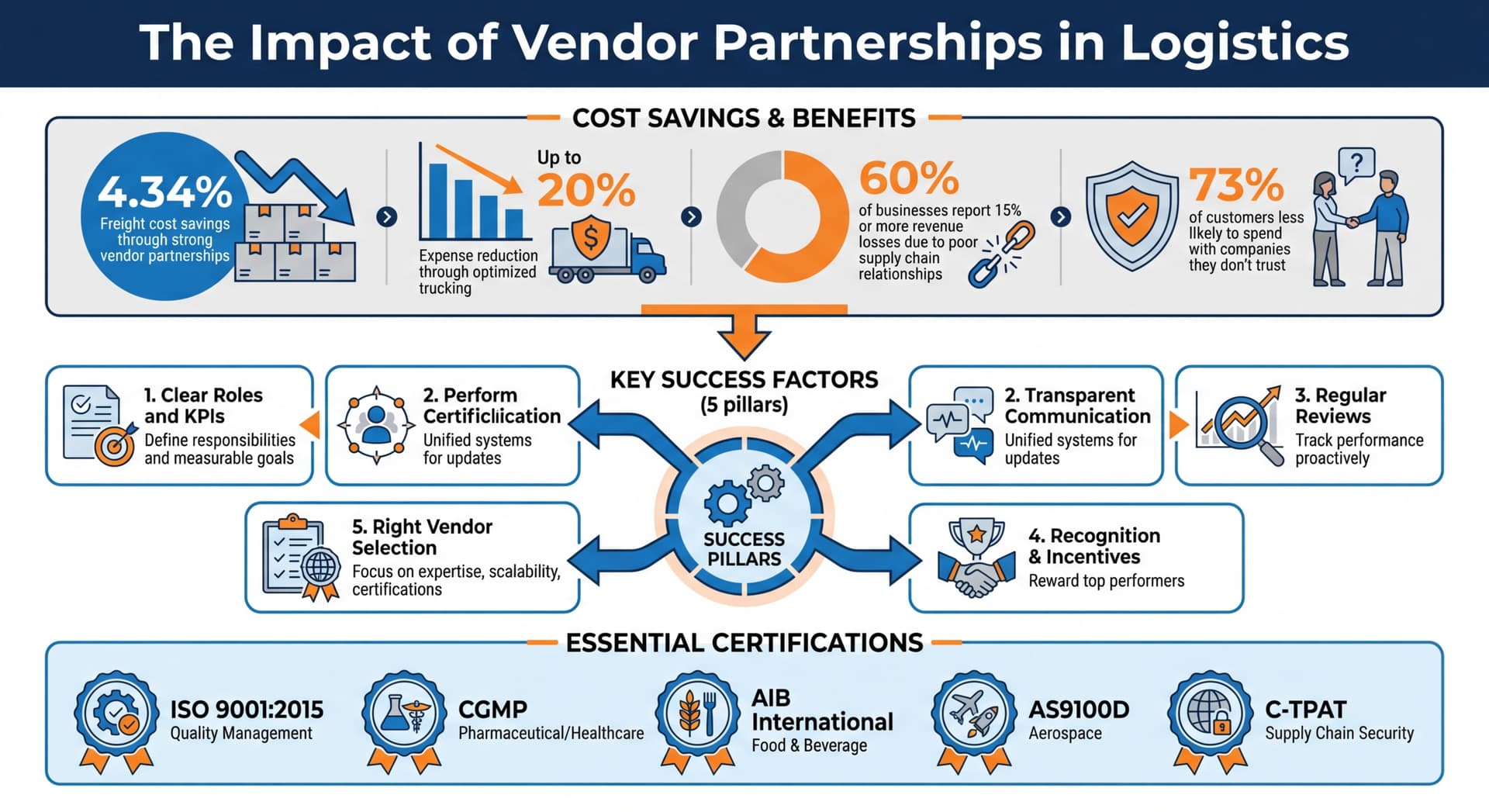 Key Statistics and Benefits of Strong Vendor Partnerships in Logistics