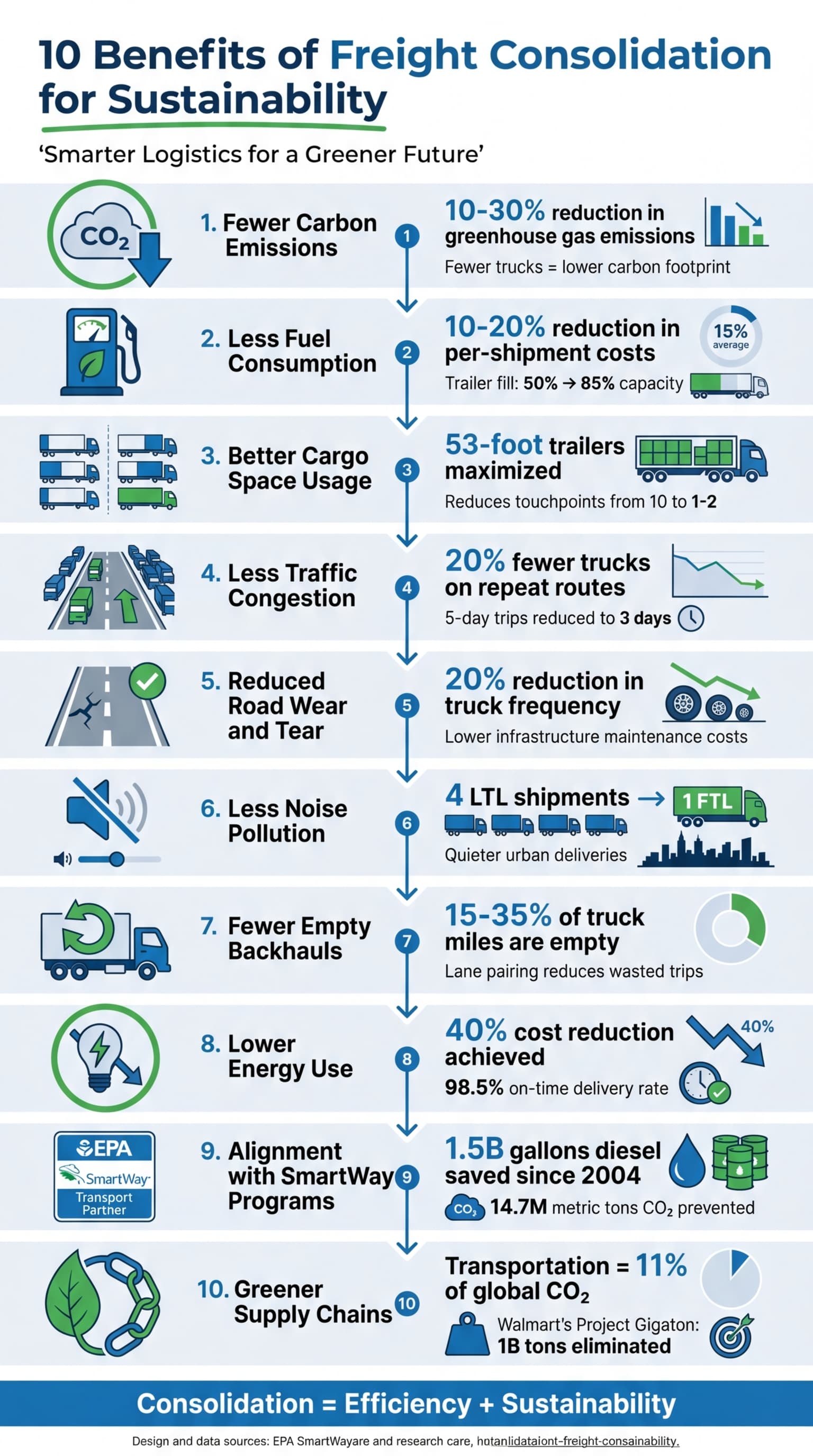 10 Environmental Benefits of Freight Consolidation with Key Statistics