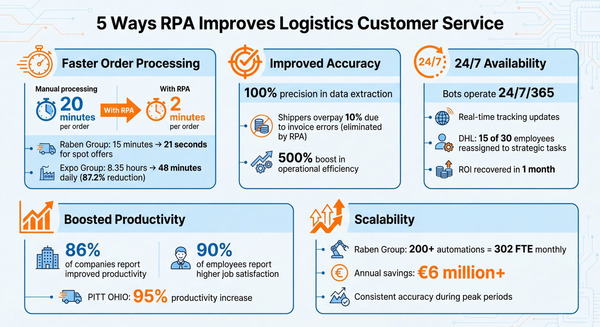 5 Ways RPA Improves Logistics Customer Service: Key Statistics and Benefits