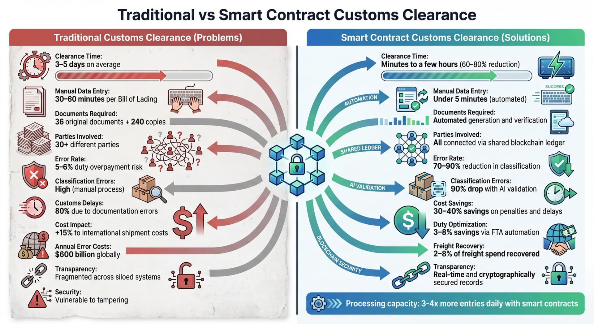 Traditional vs Smart Contract Customs Clearance: Time, Cost, and Error Comparison
