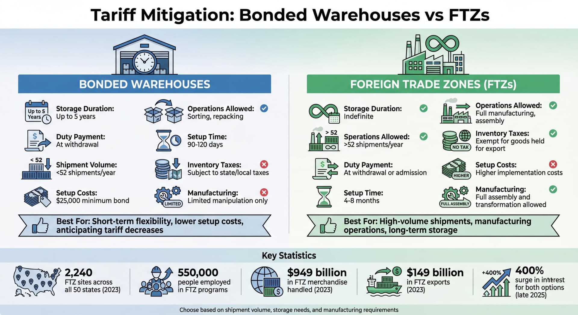 Bonded Warehouses vs Foreign Trade Zones Comparison Chart
