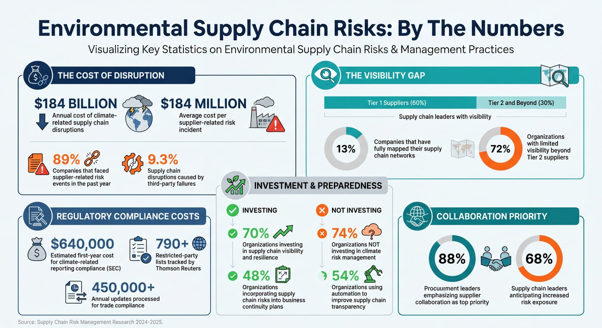 Environmental Supply Chain Risk Management: Key Statistics and Impact